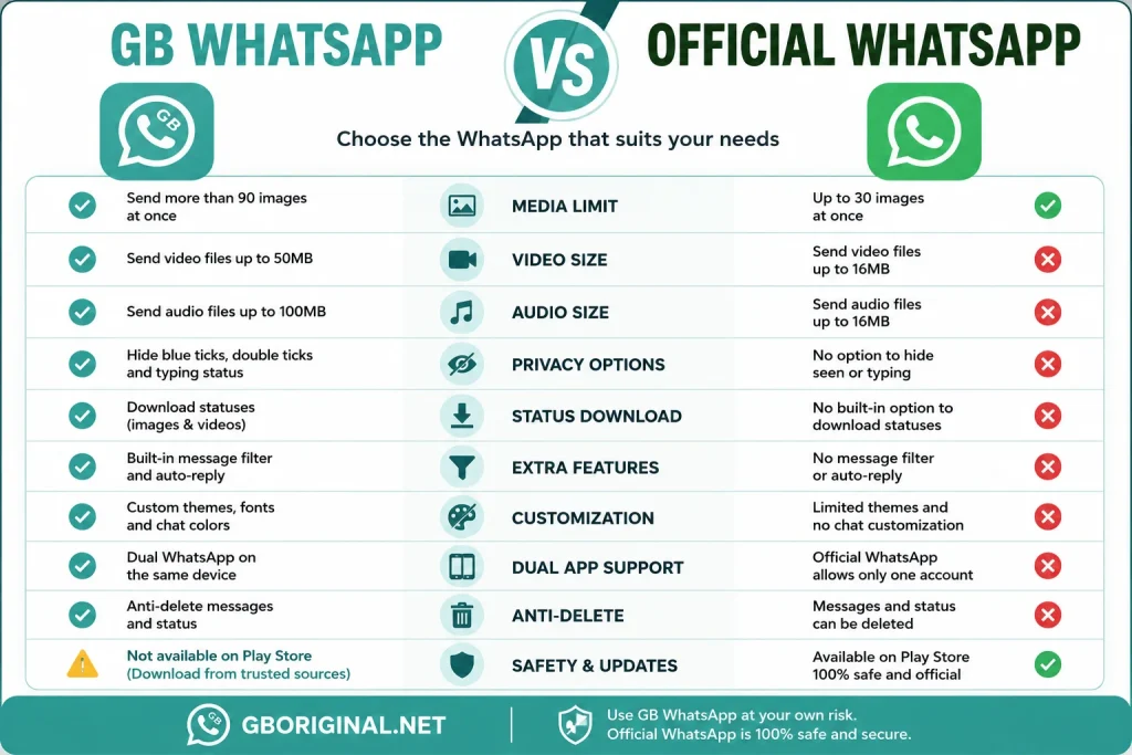 GB WhatsApp vs Official WhatsApp